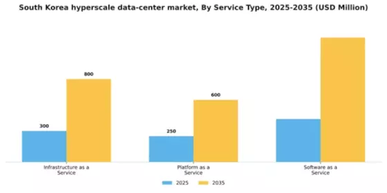 South Korea Hyperscale Data Center Market Segment Image 2