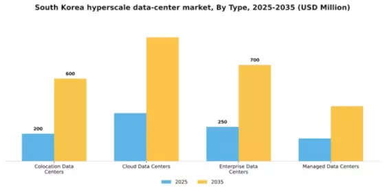 South Korea Hyperscale Data Center Market Segment Image 3
