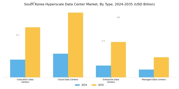 South Korea Hyperscale Data Center Market Segment Image 0