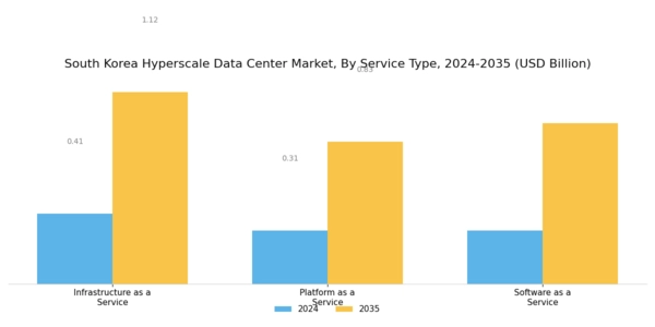South Korea Hyperscale Data Center Market Segment Image 1