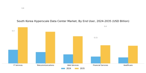 South Korea Hyperscale Data Center Market Segment Image 2