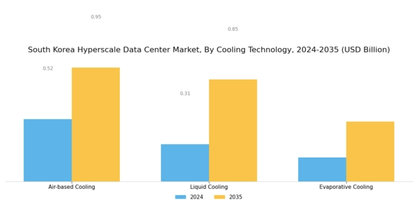 South Korea Hyperscale Data Center Market Segment Image 3