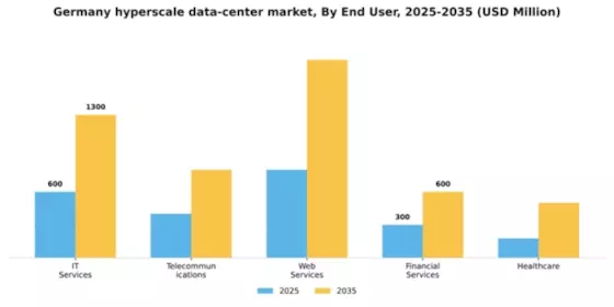 Germany Hyperscale Data Center Market Segment Image 1
