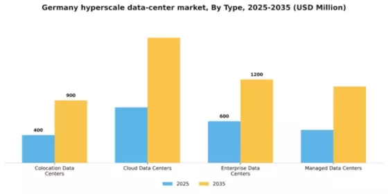Germany Hyperscale Data Center Market Segment Image 3