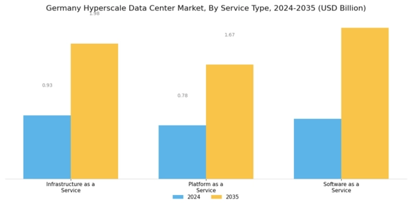 Germany Hyperscale Data Center Market Segment Image 1
