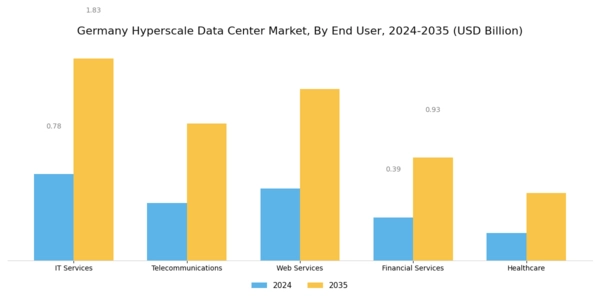 Germany Hyperscale Data Center Market Segment Image 2