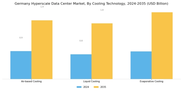 Germany Hyperscale Data Center Market Segment Image 3
