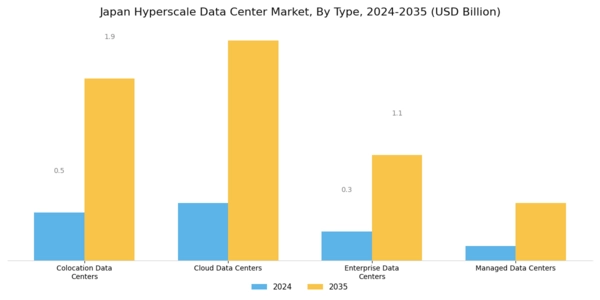 Japan Hyperscale Data Center Market Segment Image 0