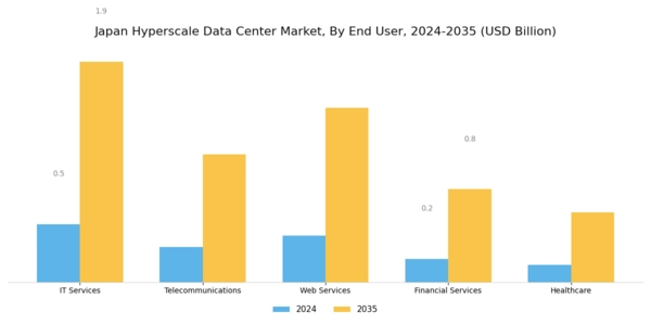 Japan Hyperscale Data Center Market Segment Image 2