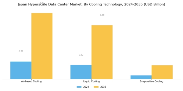 Japan Hyperscale Data Center Market Segment Image 3