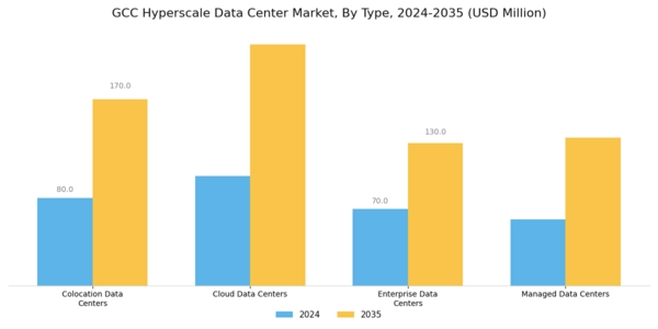 GCC Hyperscale Data Center Market Segment Image 0