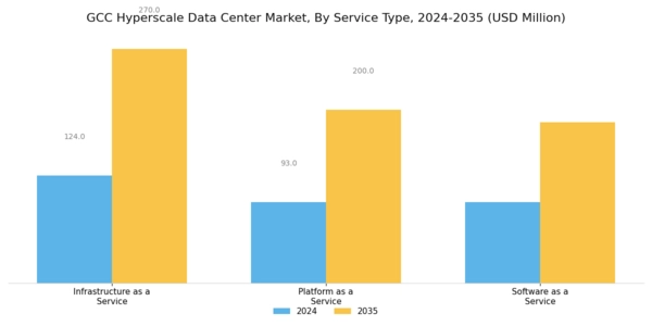 GCC Hyperscale Data Center Market Segment Image 1