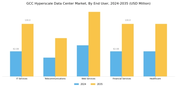 GCC Hyperscale Data Center Market Segment Image 2