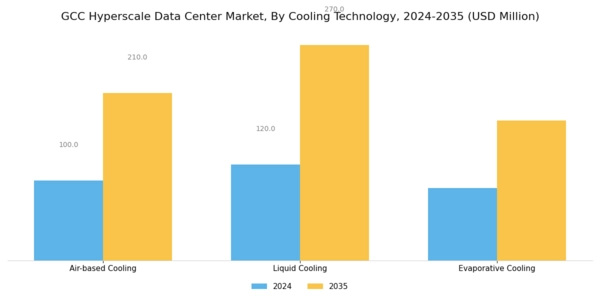 GCC Hyperscale Data Center Market Segment Image 3