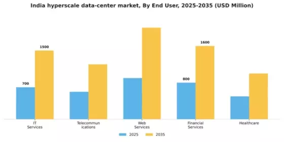 India Hyperscale Data Center Market Segment Image 1