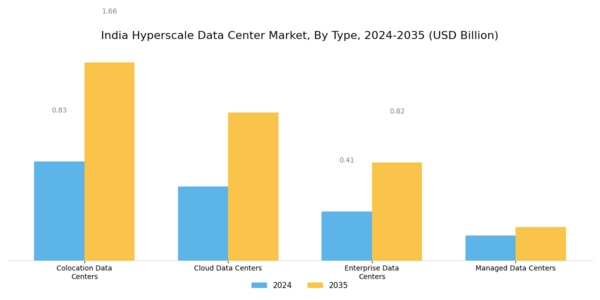 India Hyperscale Data Center Market Segment Image 0