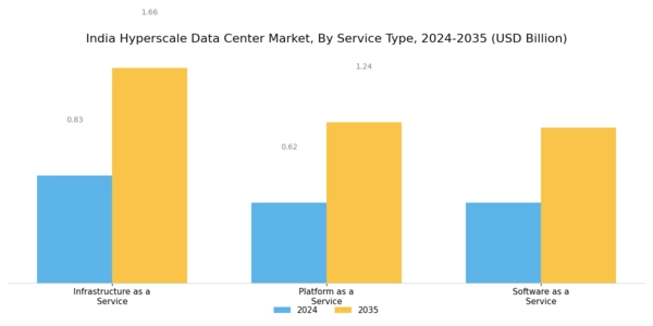 India Hyperscale Data Center Market Segment Image 1
