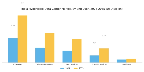 India Hyperscale Data Center Market Segment Image 2