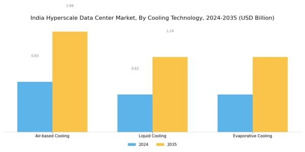 India Hyperscale Data Center Market Segment Image 3