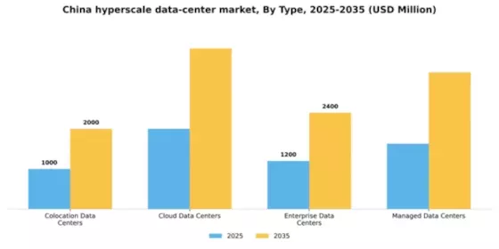 China Hyperscale Data Center Market Segment Image 3