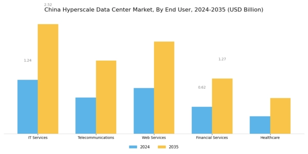 China Hyperscale Data Center Market Segment Image 2