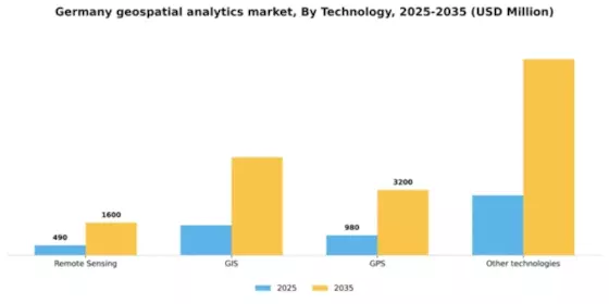 Germany Geospatial Analytics Market Segment Image 1