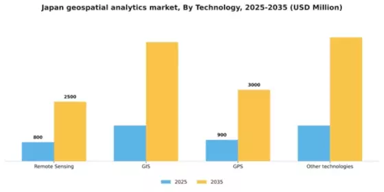 Japan Geospatial Analytics Market Segment Image 1