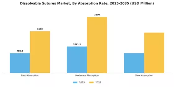Dissolvable Sutures Market Segment Image 0