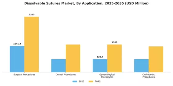 Dissolvable Sutures Market Segment Image 1