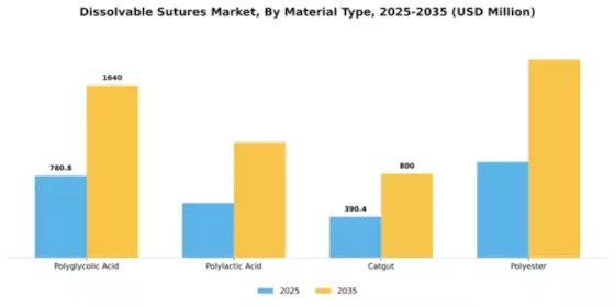 Dissolvable Sutures Market Segment Image 3