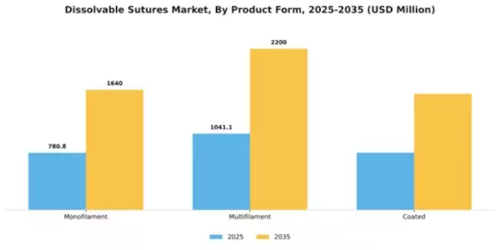 Dissolvable Sutures Market Segment Image 4