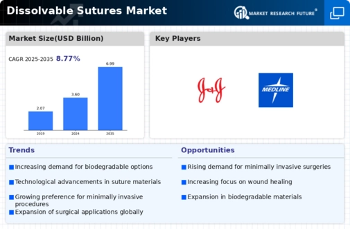 Dissolvable Sutures Market Infographic