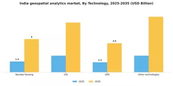 India Geospatial Analytics Market Segment Image 1