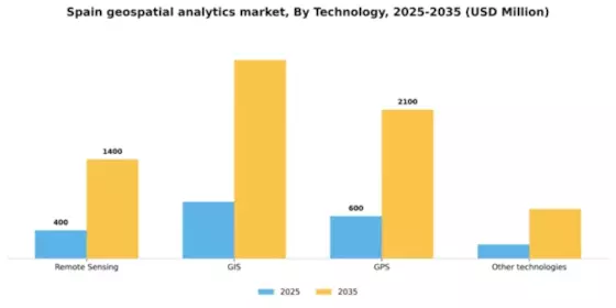 Spain Geospatial Analytics Market Segment Image 1