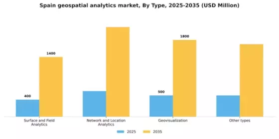 Spain Geospatial Analytics Market Segment Image 2