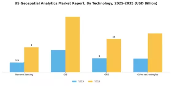 US Geospatial Analytics Market Segment Image 1