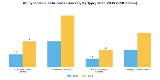 US Hyperscale Data Center Market Segment Image 3