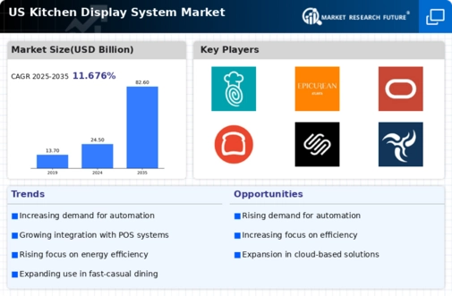 US Kitchen Display System Market Infographic