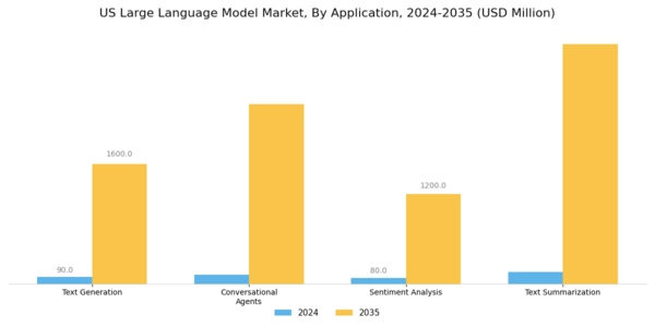 US Large Language Model Market Segment Image 0