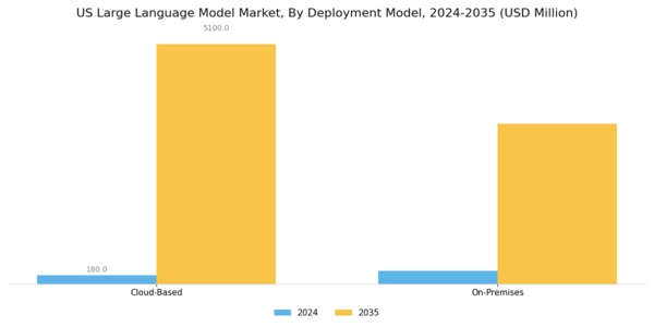 US Large Language Model Market Segment Image 1