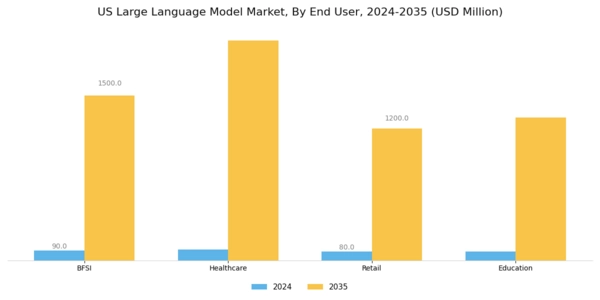 US Large Language Model Market Segment Image 2