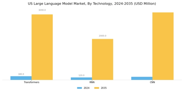 US Large Language Model Market Segment Image 3