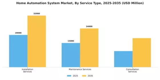 Home Automation System Market Segment Image 3