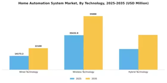 Home Automation System Market Segment Image 4