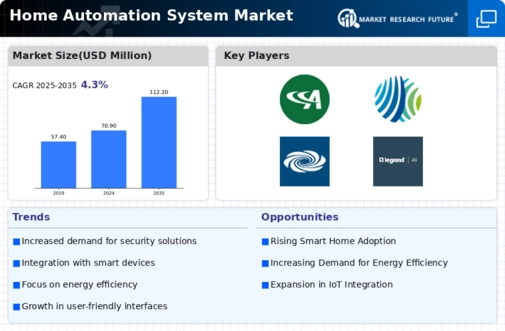 Home Automation System Market Infographic