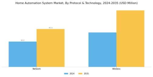 Home Automation System Market Segment Image 0