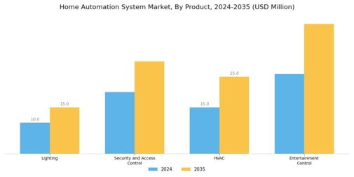 Home Automation System Market Segment Image 1