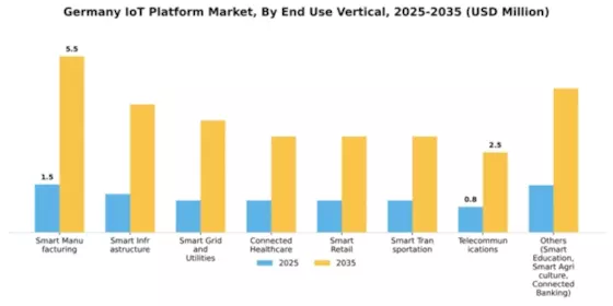 Germany IoT Platform Market Segment Image 2