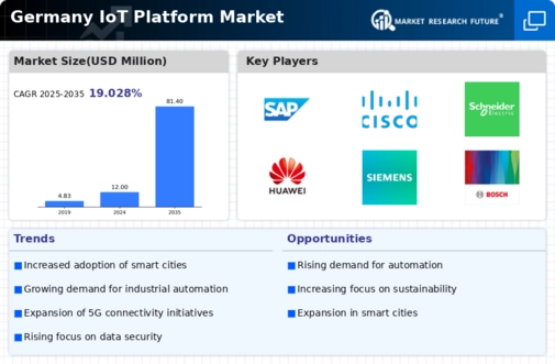 Germany IoT Platform Market Infographic