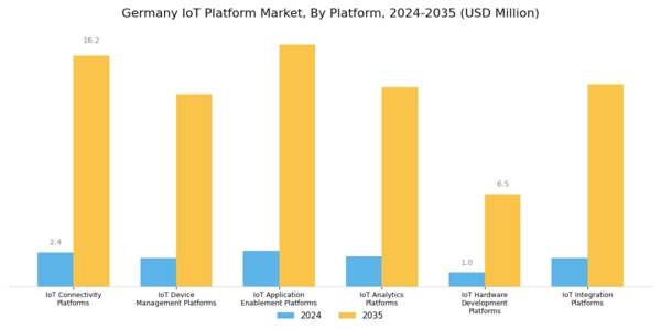 Germany IoT Platform Market Segment Image 0